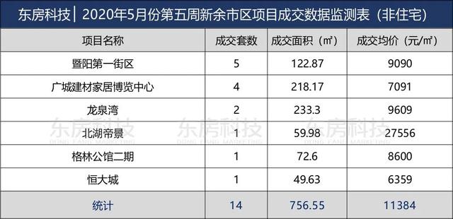 新余市2020年5月份第五周市区项目成交数据监测报告