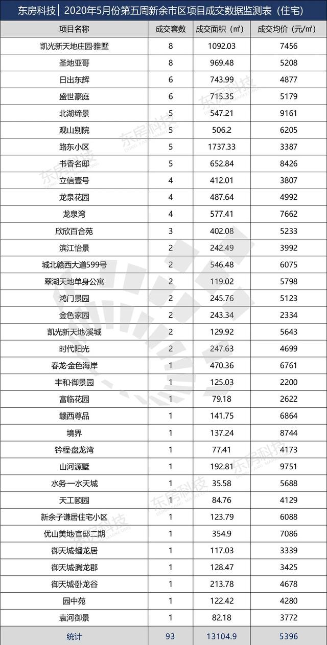 新余市2020年5月份第五周市区项目成交数据监测报告